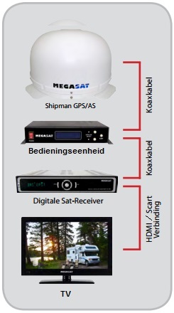 Megasat Shipman GPS / AutoSkew - aansluiten