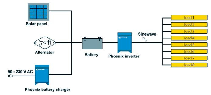 Victron Energy Phoenix Inverter Smart - 12 / 1600 or 12 / 2000