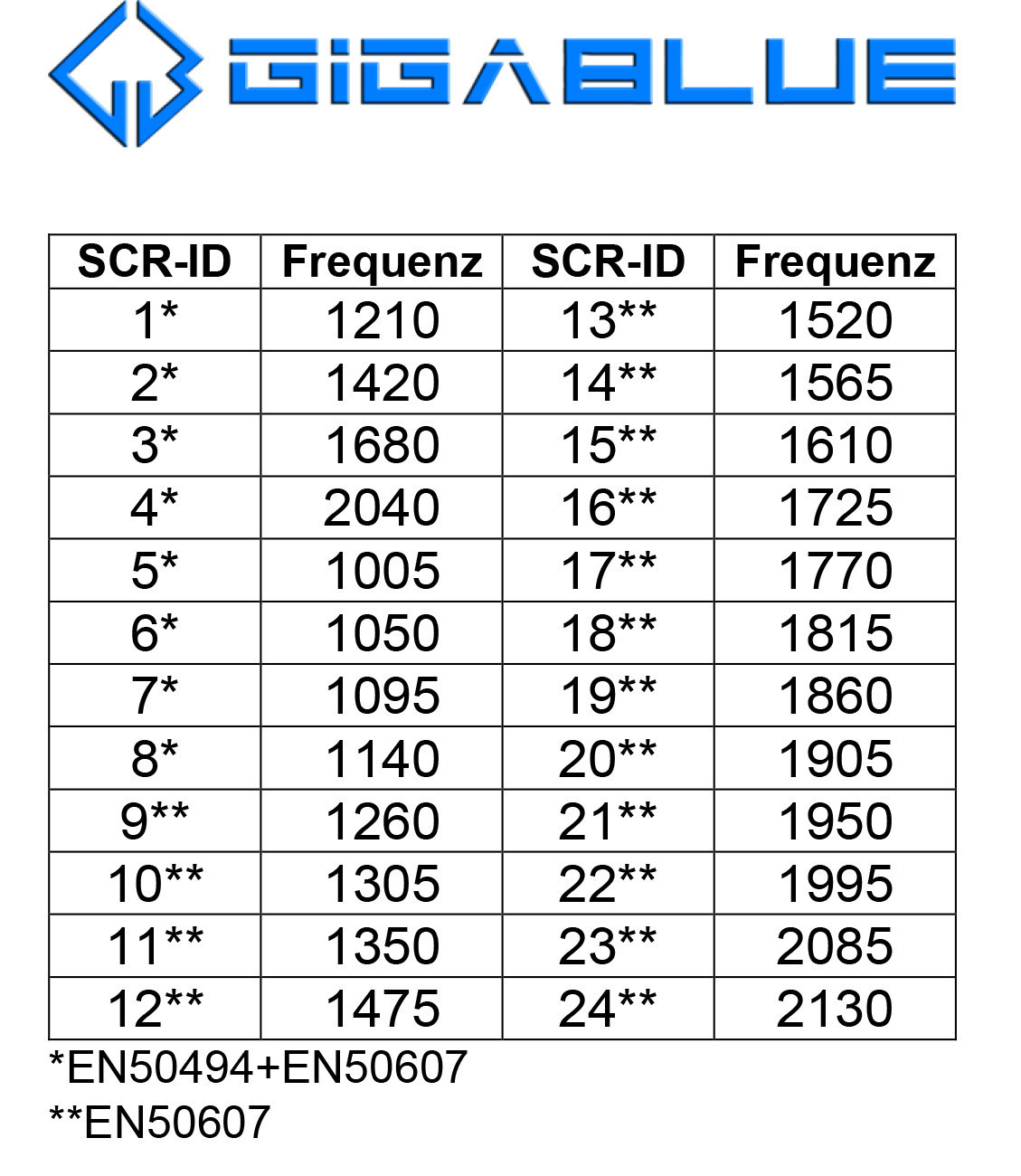 GigaBlue Ultra SCR-LNB / 24 SCR - 2 Legacy UHD 4K LNB