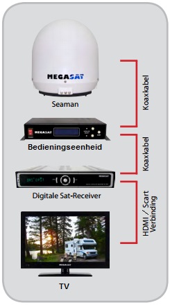 Megasat Seaman 60 GPS / AutoSkew - aansluiten