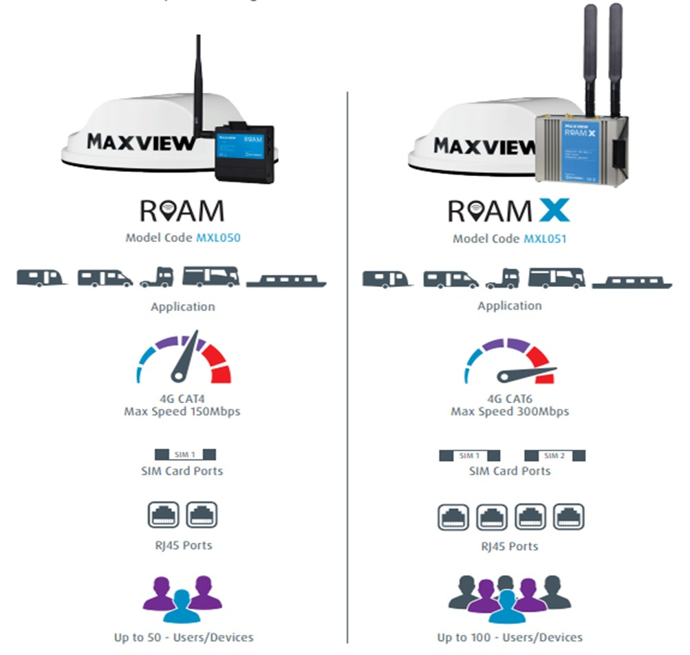Maxview Roam X versus Maxview Roam - 4G / 5G WiFi solution