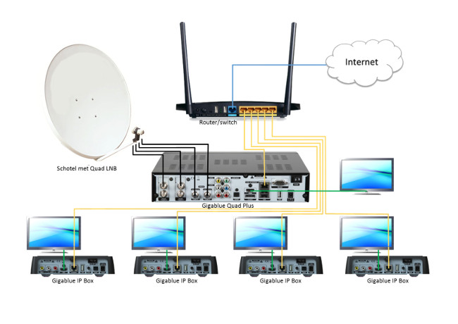 GigaBlue IP Box GigaBlue IP Box icm GigaBlue HD Quad Plus