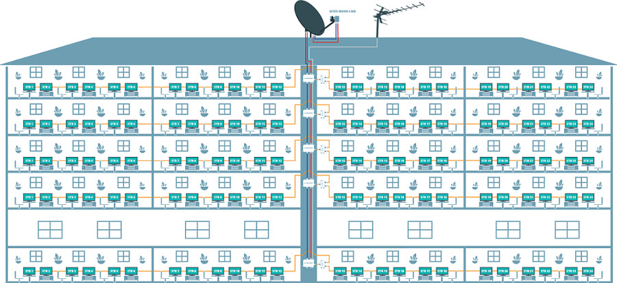 Voorbeeld aansluiting GT-SAT GT-dMS1WBT Actieve dCSS multiswitch Voorbeeld aansluiting GT-SAT GT-dMS1WBT Actieve dCSS multiswitch