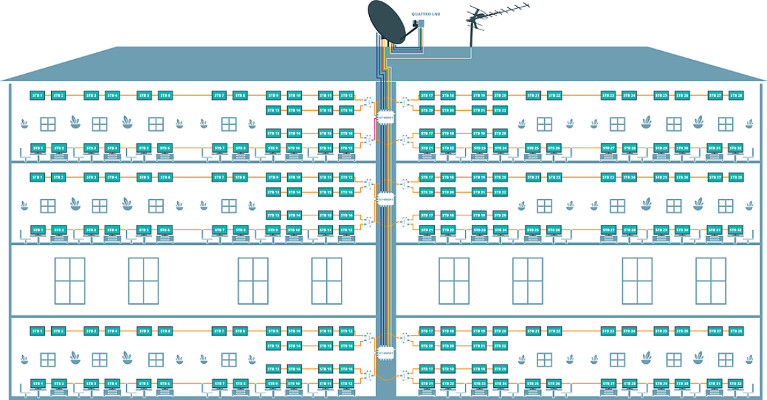 Voorbeeld aansluiting GT-SAT GT-dMS4T Hybride dCSS multiswitch - 64UB Voorbeeld aansluiting GT-SAT GT-dMS4T Hybride dCSS multiswitch - 64UB