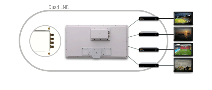 Voorbeeldaansluiting Selfsat H22D4+ met Quad LNB